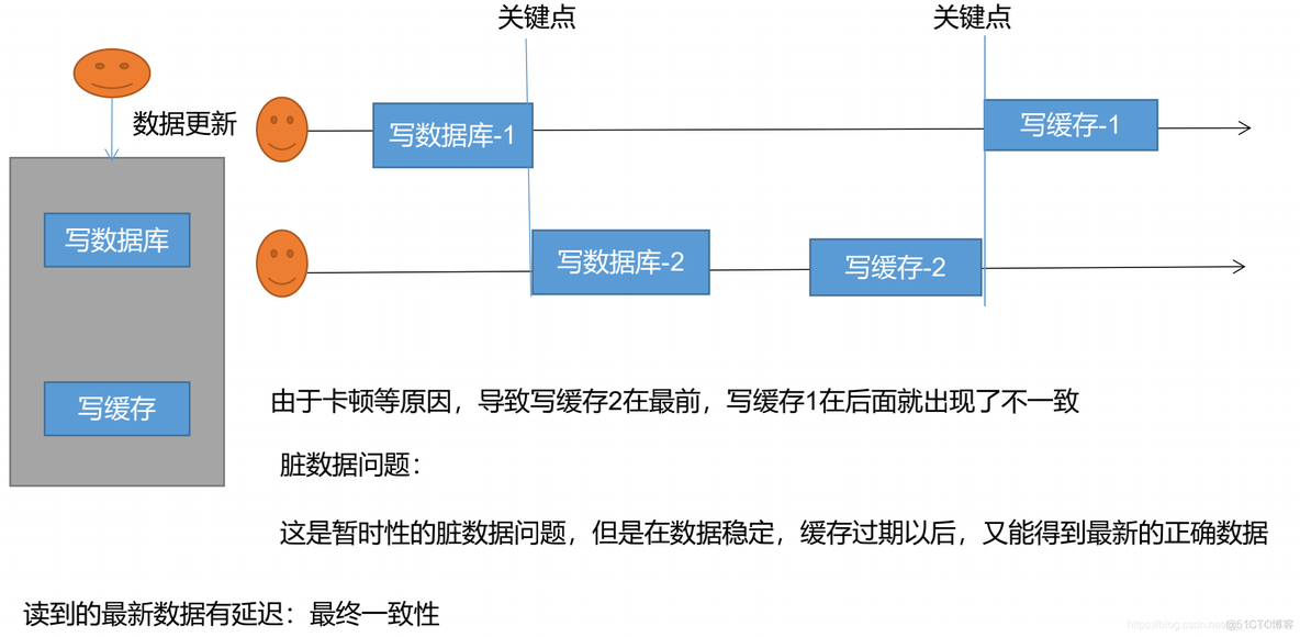 传统IOE 分布式架构 wago分布式io_redis_03