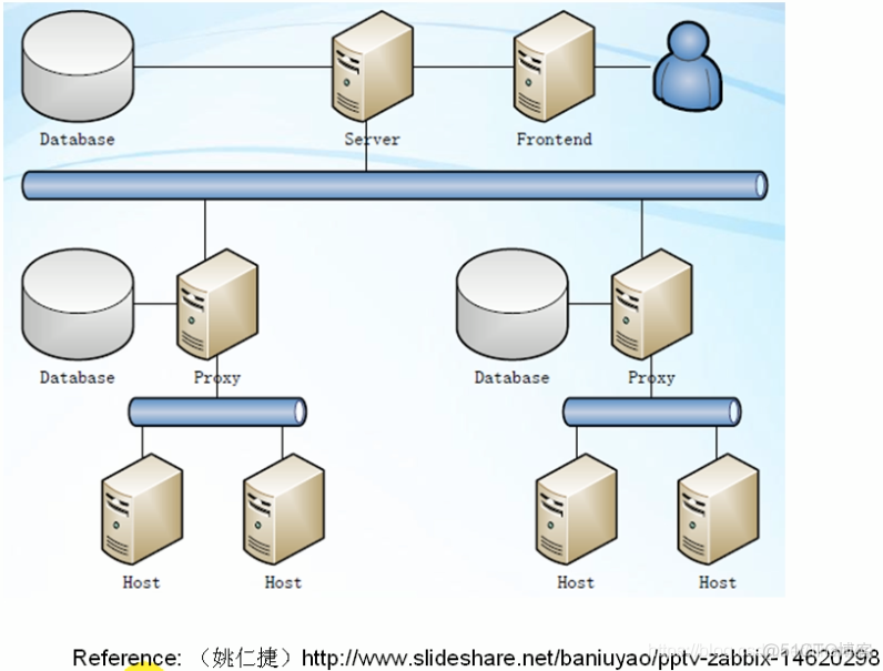 zabbi系统架构 zabbix三种架构_分布式_02