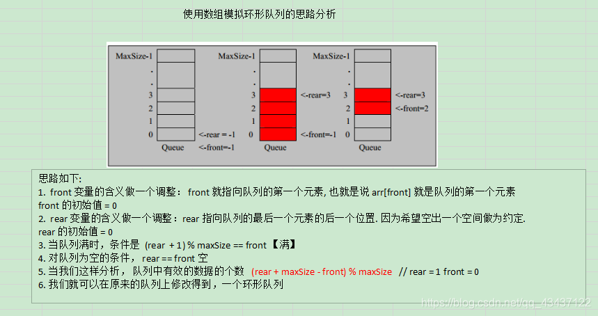 java 环形进度条 java实现环形队列_初始化