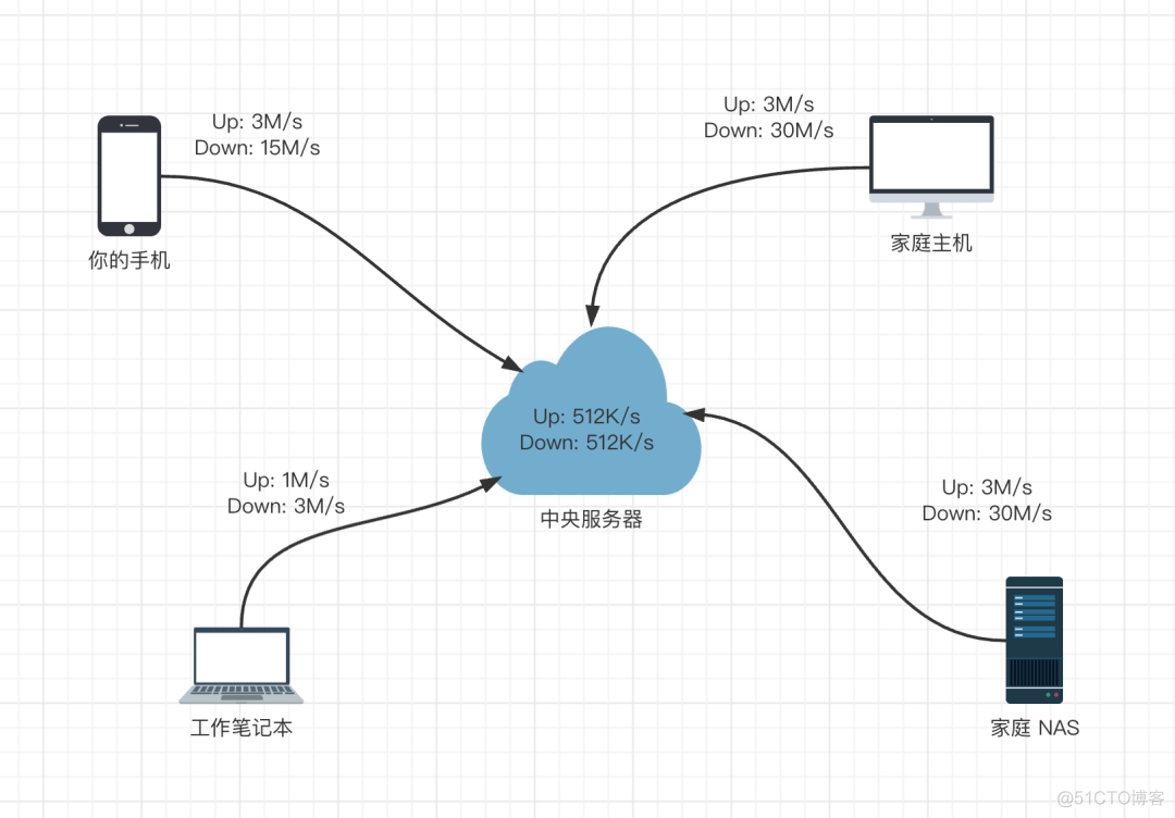 android p2p传输传输速率提升 p2p传输工具_服务器