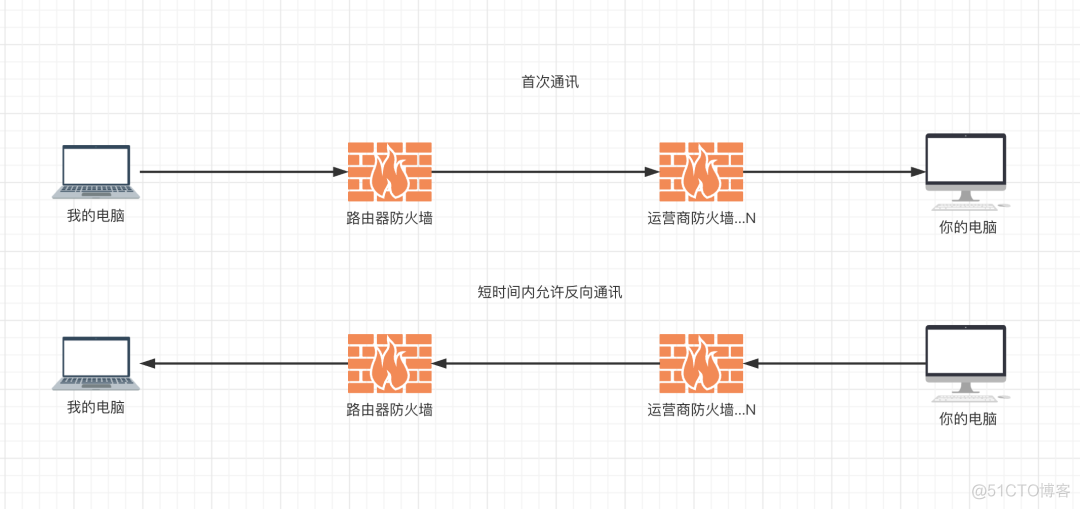 android p2p传输传输速率提升 p2p传输工具_服务器_02