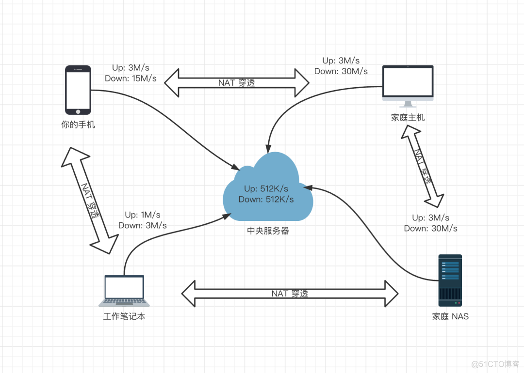 android p2p传输传输速率提升 p2p传输工具_p2p_03