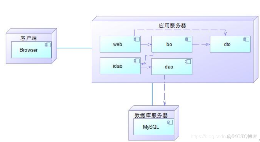 uml技术架构 uml逻辑架构图_uml技术架构_06