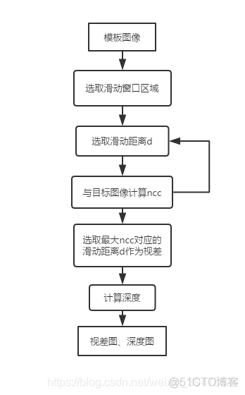 基于深度学习的双目深度估计的原理 双目视觉深度图计算_相似度_03