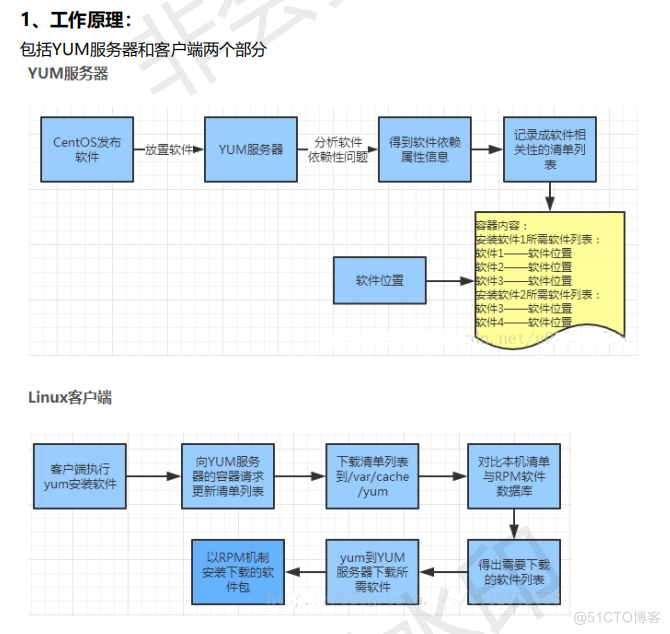 Linux软件安装（Ⅰ）_yum