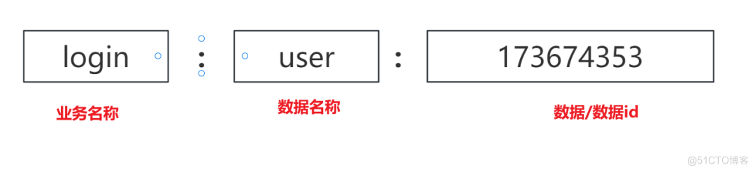 Redis键值设计与BigKey处理方案_数据