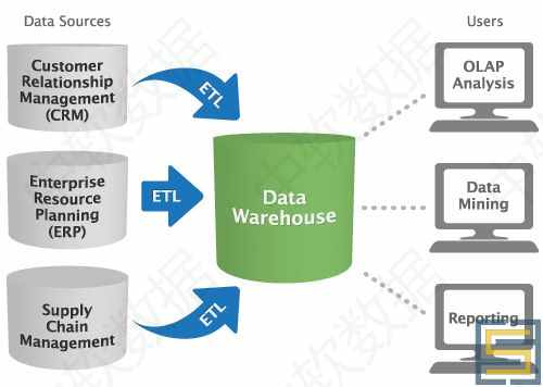 数据仓库的难点和痛点 数据仓库的重要性_数据_03