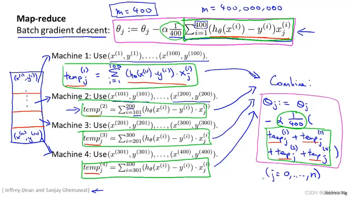 吴恩达机器学习简介 machine learning 吴恩达_随机梯度下降_45