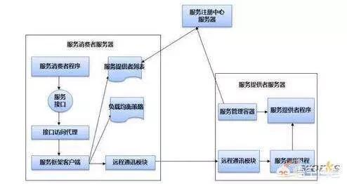 分布式架构与微服务的关系 分布式与微服务的区别_分布式架构与微服务的关系_02