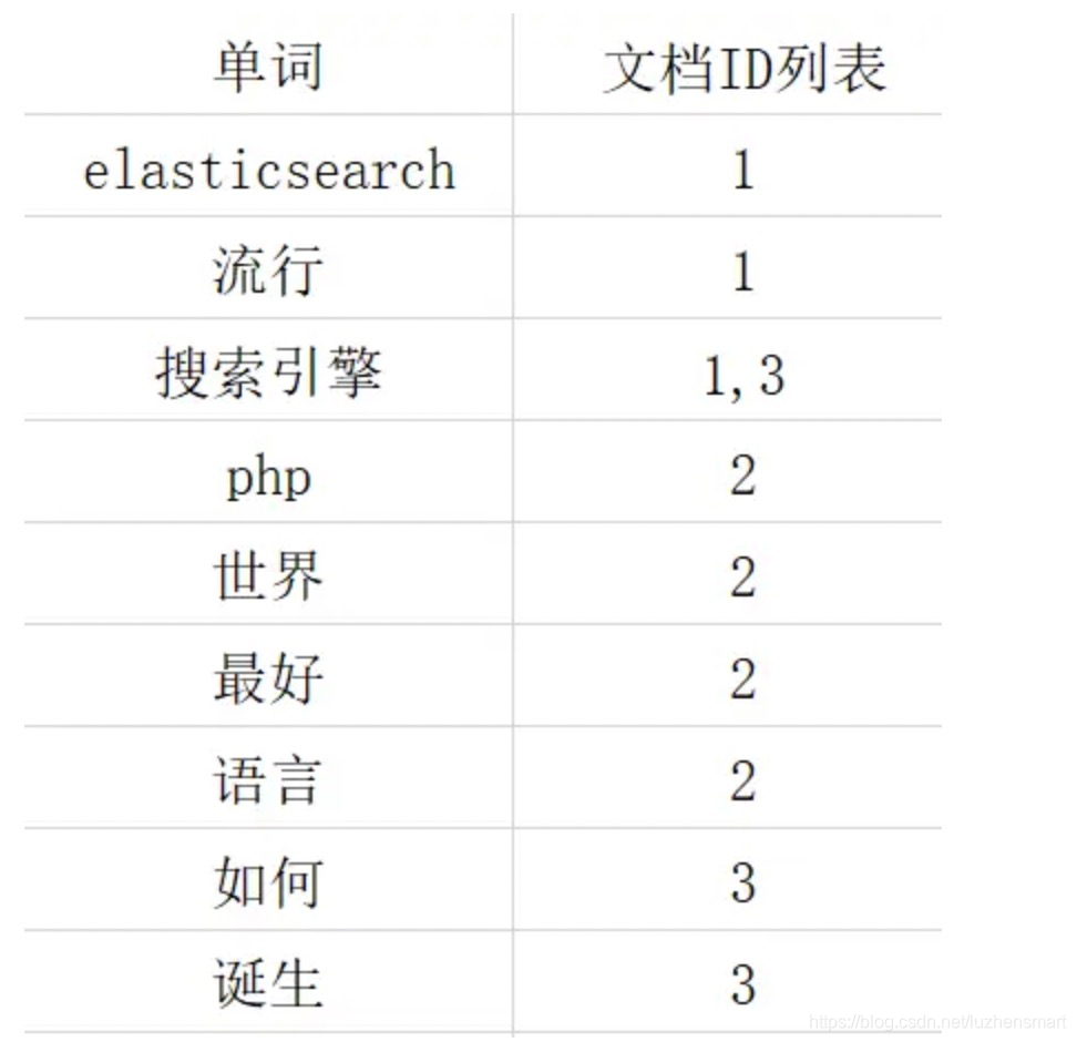 倒排索引举例 mysql 倒排索引的原理_搜索引擎_02