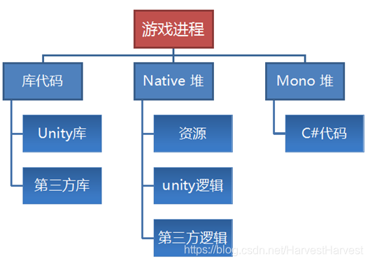 unity在Ios手机内存 unity多大内存_c#