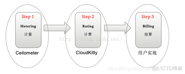 OpenStack计算服务组件的安装和部署关键技术或架构框架优势技术创新点 openstack计费组件_cloudkitty