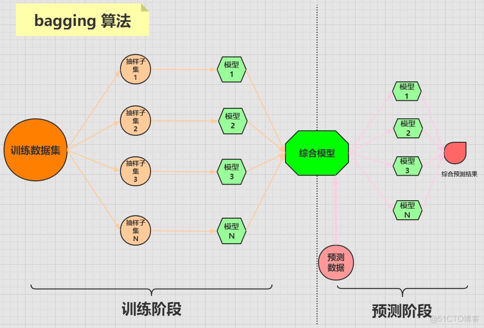 机器学习随机森林示例 随机森林算法模型_决策树