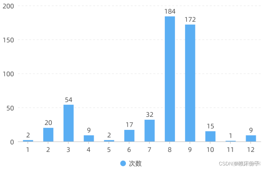 Python 户外火灾预警系统 任务书 森林火灾预测python回归分析_k-means_07