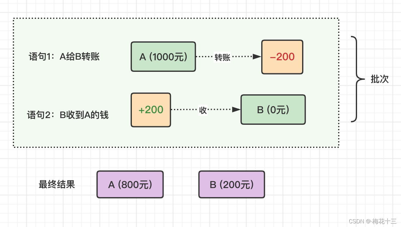 mysql的事务是为了解决什么问题的 mysql实现事务的原理(mvcc)_java