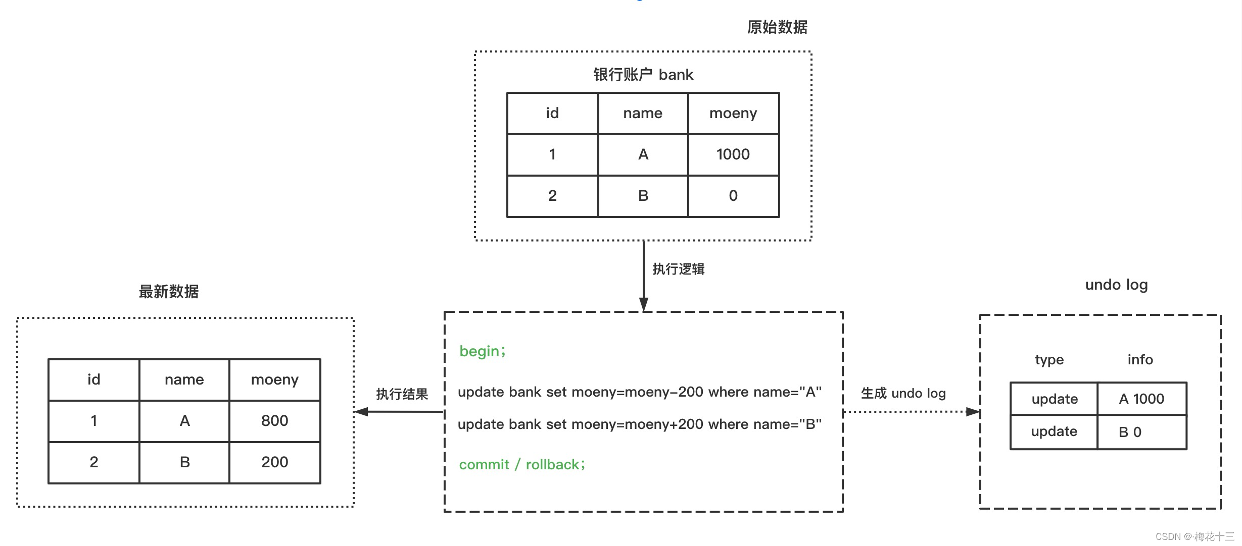 mysql的事务是为了解决什么问题的 mysql实现事务的原理(mvcc)_java_10