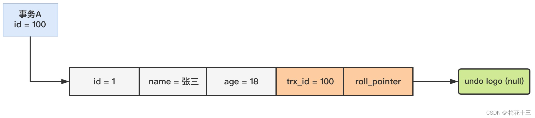 mysql的事务是为了解决什么问题的 mysql实现事务的原理(mvcc)_acid_22