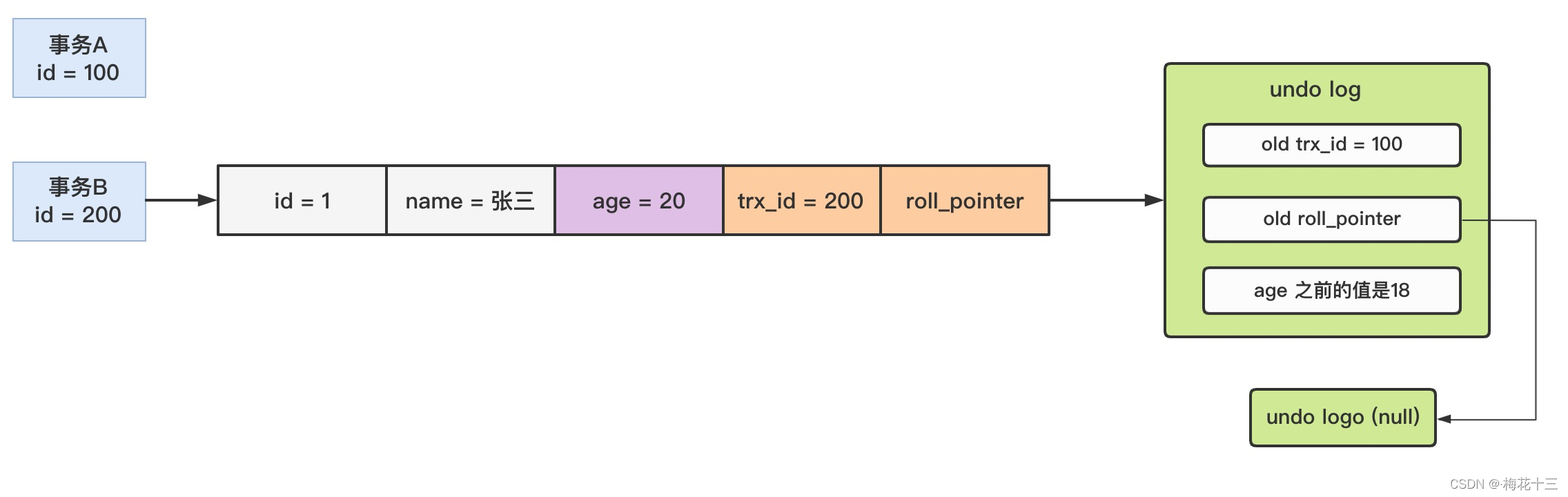 mysql的事务是为了解决什么问题的 mysql实现事务的原理(mvcc)_acid_23