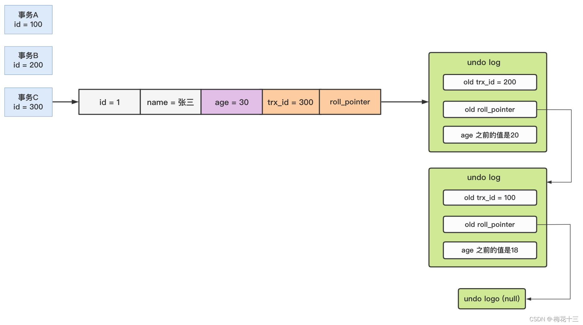 mysql的事务是为了解决什么问题的 mysql实现事务的原理(mvcc)_mysql的事务是为了解决什么问题的_24