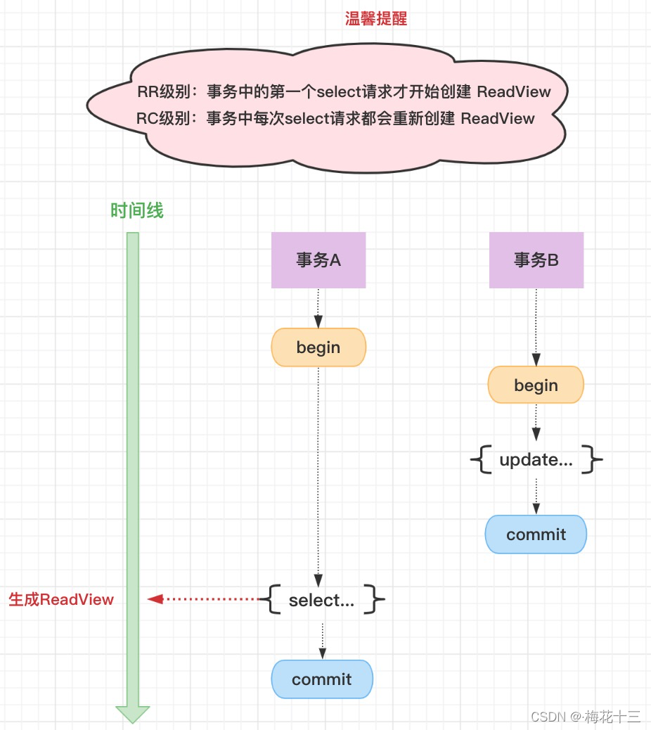 mysql的事务是为了解决什么问题的 mysql实现事务的原理(mvcc)_java_26