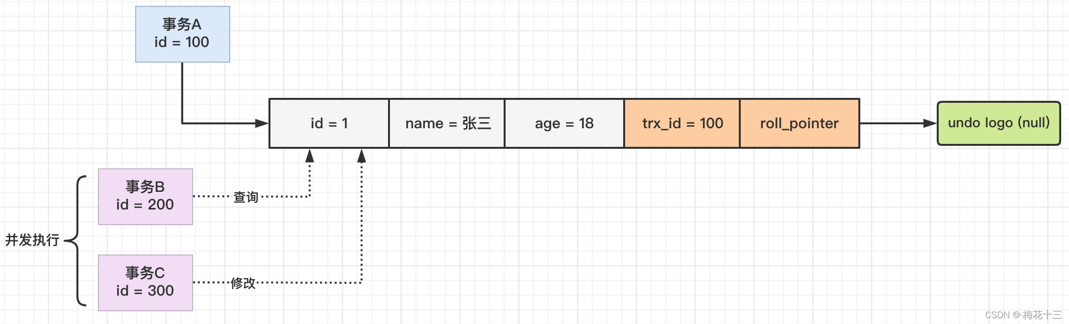 mysql的事务是为了解决什么问题的 mysql实现事务的原理(mvcc)_acid_27