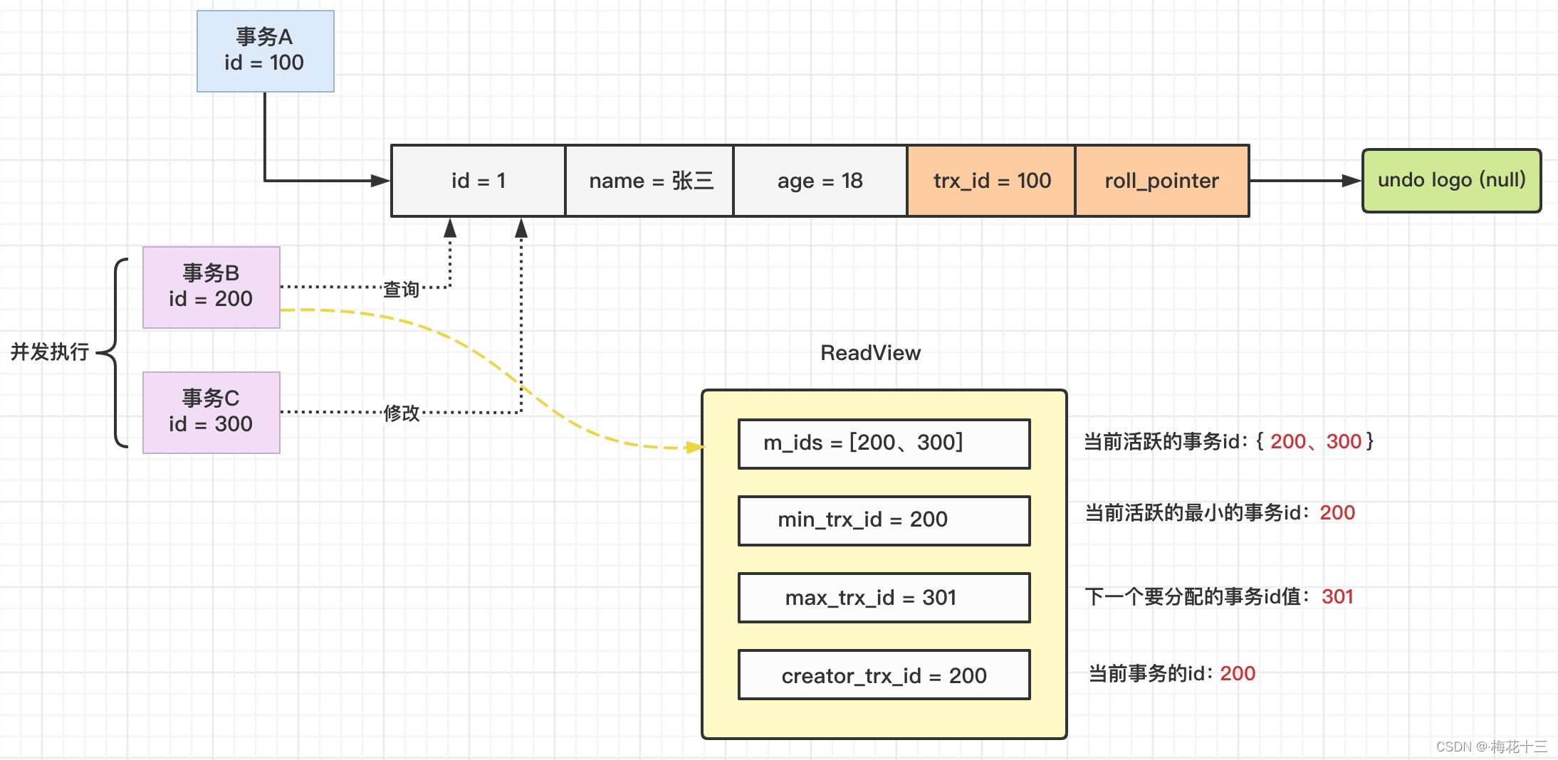 mysql的事务是为了解决什么问题的 mysql实现事务的原理(mvcc)_database_28