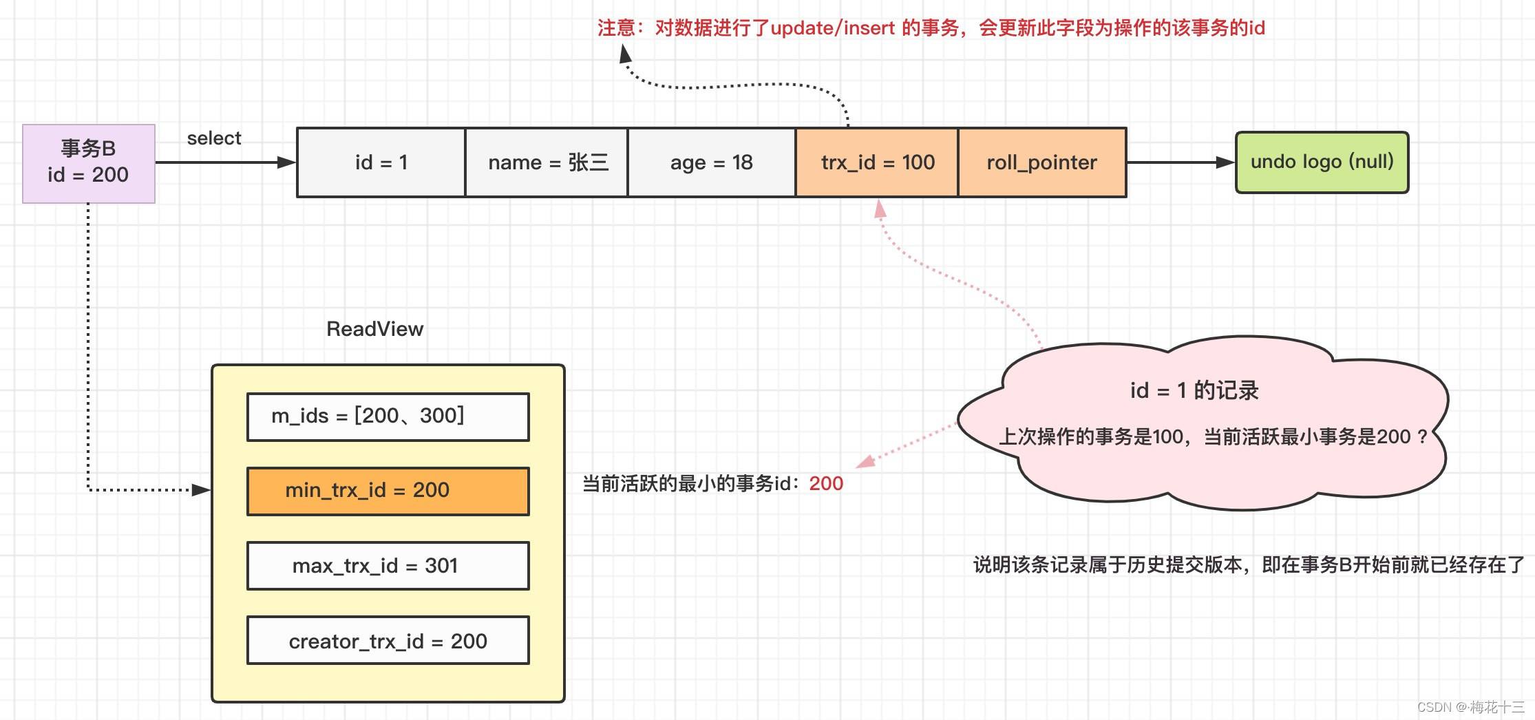 mysql的事务是为了解决什么问题的 mysql实现事务的原理(mvcc)_mysql的事务是为了解决什么问题的_29