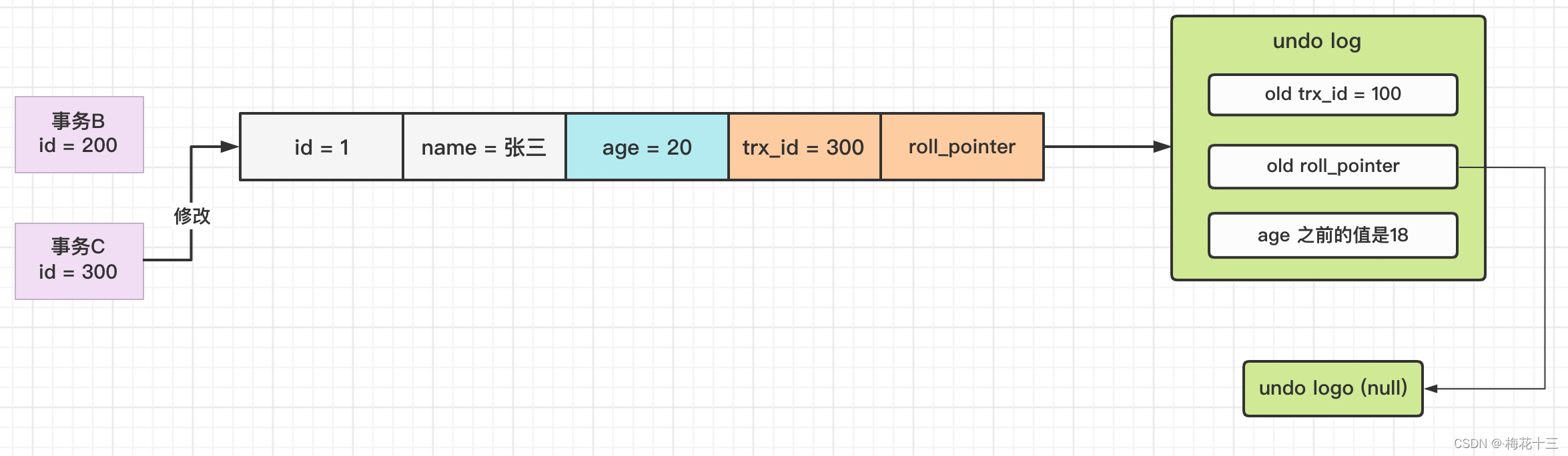 mysql的事务是为了解决什么问题的 mysql实现事务的原理(mvcc)_java_30