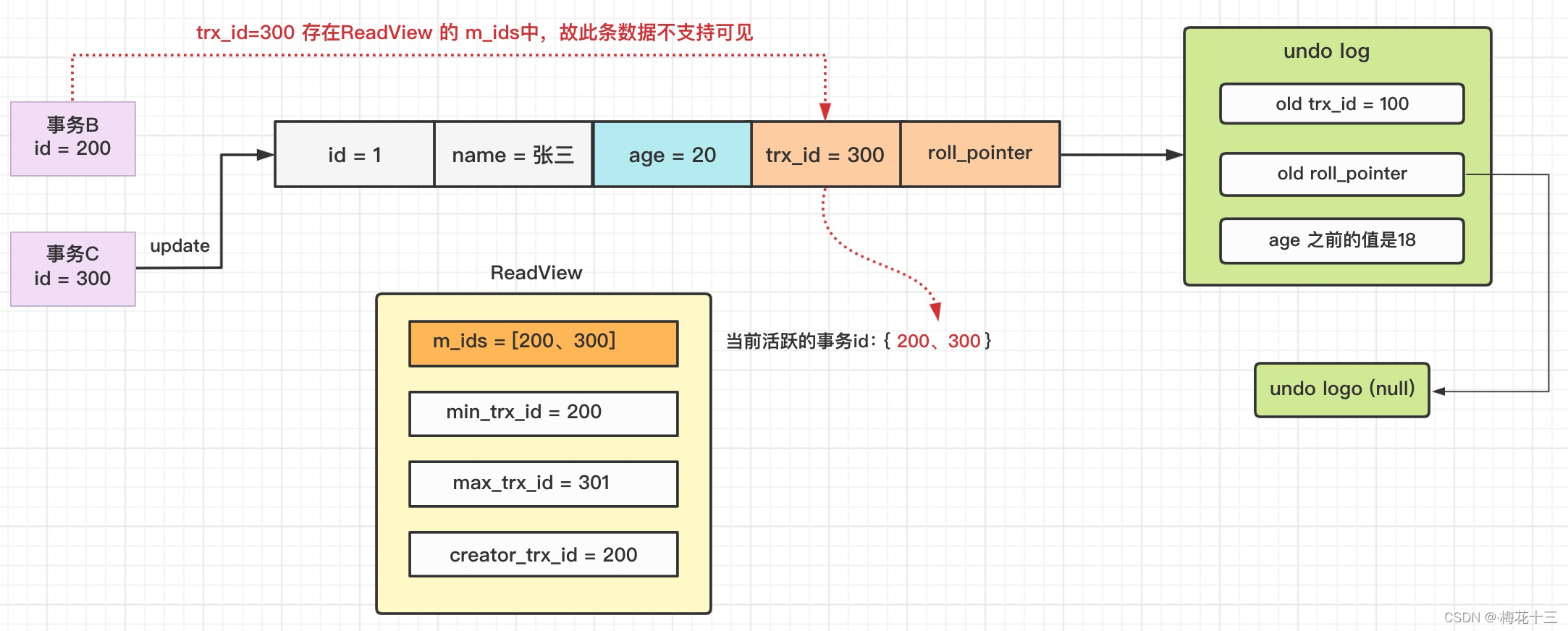 mysql的事务是为了解决什么问题的 mysql实现事务的原理(mvcc)_数据库_31