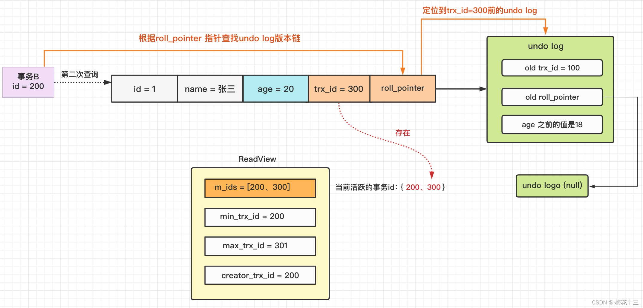 mysql的事务是为了解决什么问题的 mysql实现事务的原理(mvcc)_数据库_32