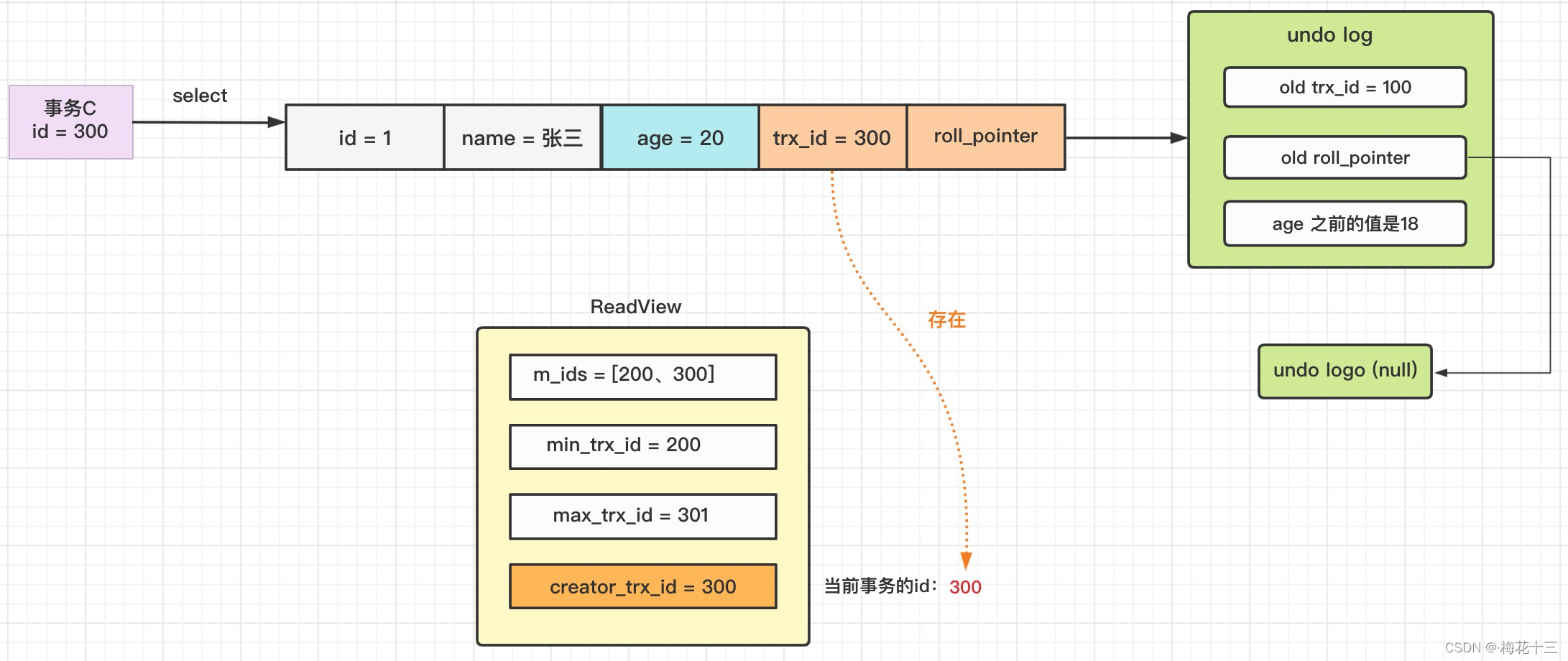 mysql的事务是为了解决什么问题的 mysql实现事务的原理(mvcc)_acid_33