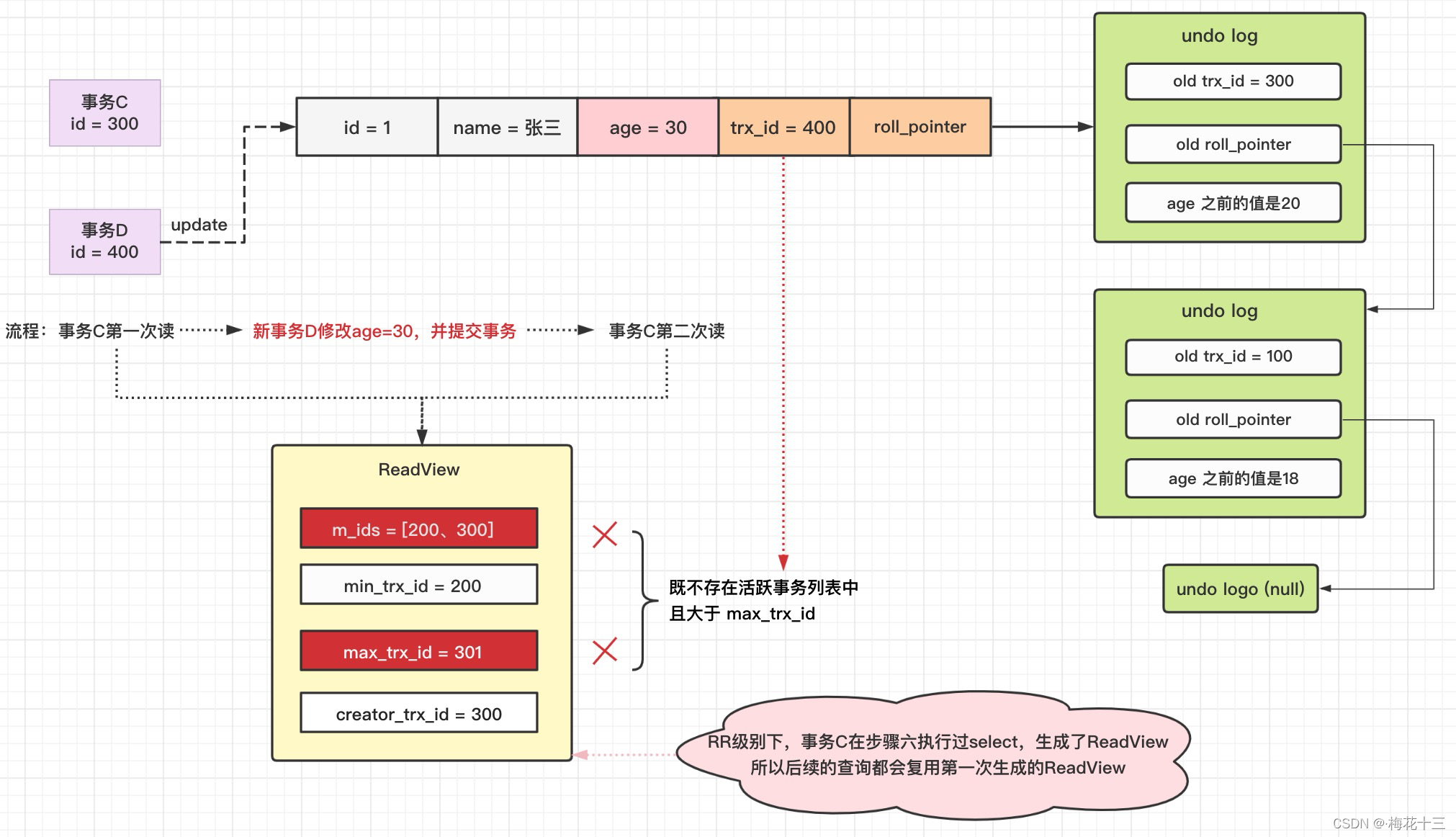 mysql的事务是为了解决什么问题的 mysql实现事务的原理(mvcc)_数据库_35