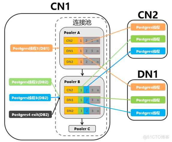 数据高速公路：详解数仓集群通信技术_GaussDB(DWS)_04