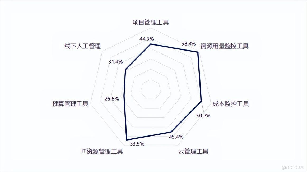 中国FinOps现状调查报告（2023）》亮点解读_成本管理_18