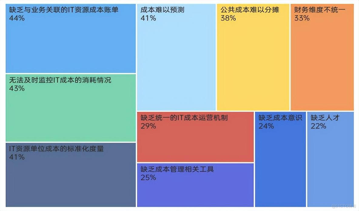 中国FinOps现状调查报告（2023）》亮点解读_数据_19