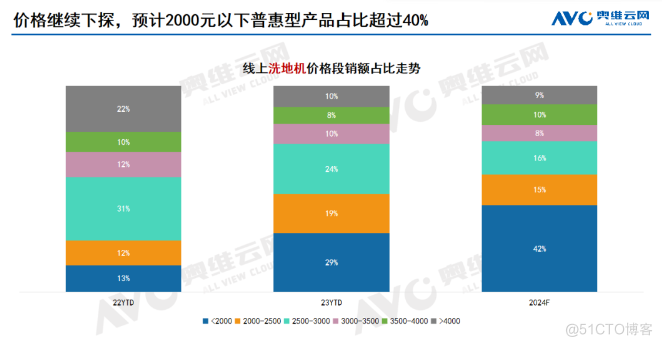 2024，清洁家电卷向“全、智、廉、拓”与“出海”_数据_04