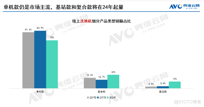 2024，清洁家电卷向“全、智、廉、拓”与“出海”_数据_03