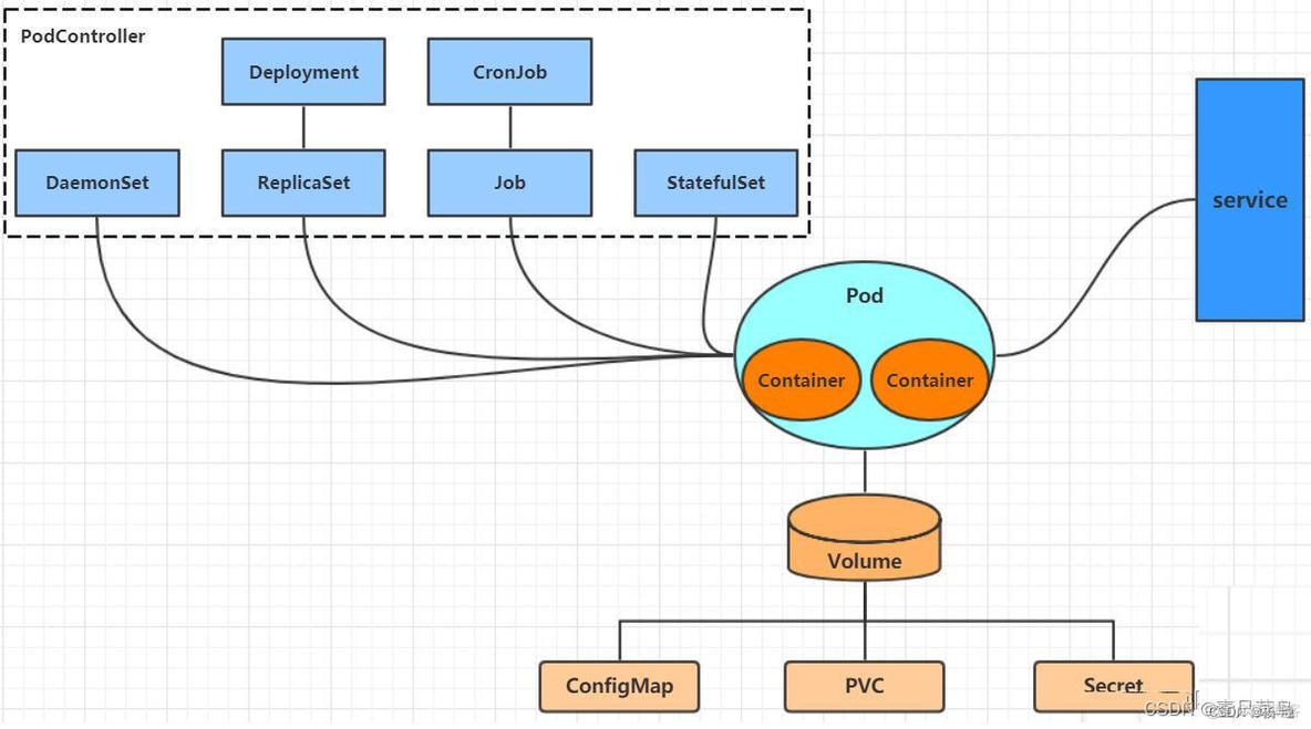 深度解析Kubernetes架构_Server_02