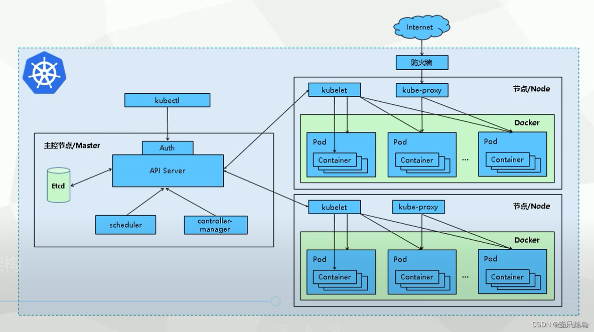 深度解析Kubernetes架构_Pod