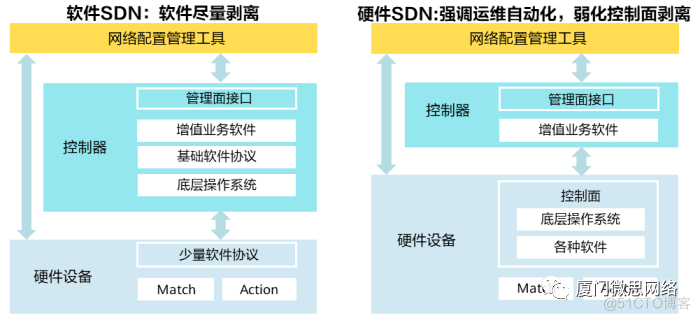 【干货】什么是SDN-软件定义网络_SDN与NFV有什么区别_03