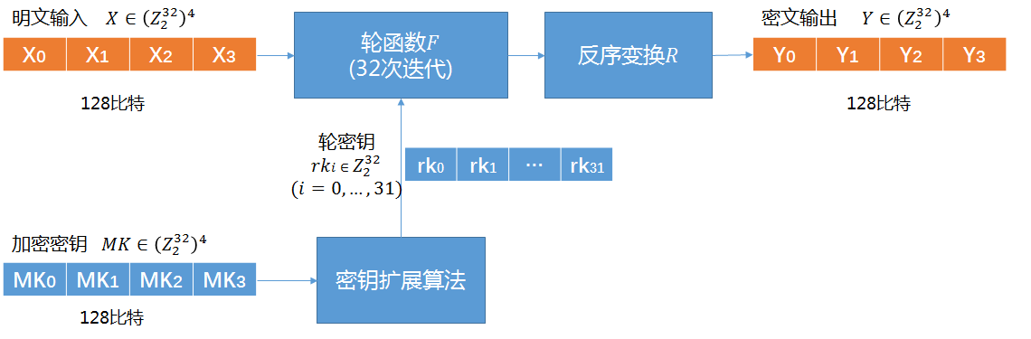 代码实现DES轮密钥扩展算法python 轮密钥长度_线性变换