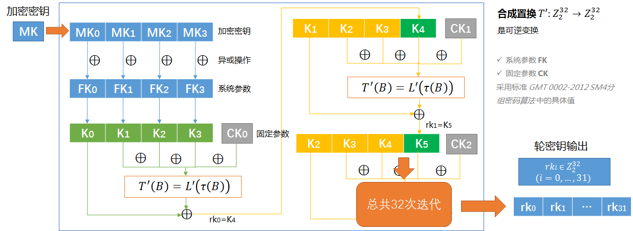 代码实现DES轮密钥扩展算法python 轮密钥长度_迭代_05