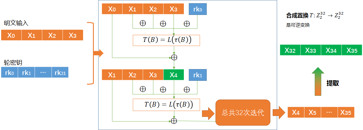 代码实现DES轮密钥扩展算法python 轮密钥长度_线性变换_08