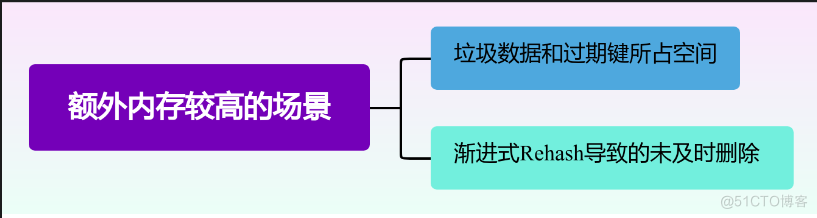 【Redis深度专题】「核心技术提升」从源码角度探究Redis服务的内存使用、清理以及逐出等底层实现原理_Redis_03