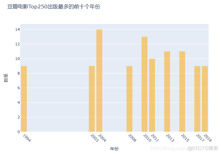 豆瓣电影数据分析数据库设计 豆瓣电影top250数据分析_可视化分析_07