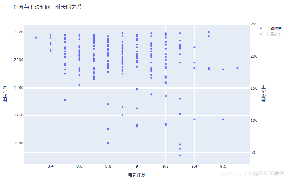 豆瓣电影数据分析数据库设计 豆瓣电影top250数据分析_python_12