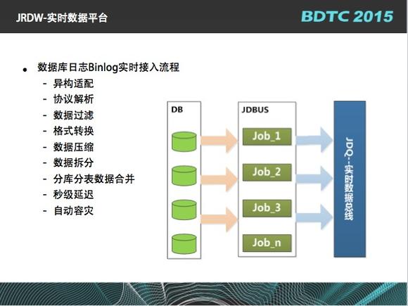 大数据实时响应架构图 大数据实时展示平台_数据