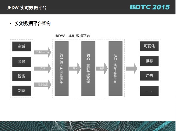 大数据实时响应架构图 大数据实时展示平台_大数据_02