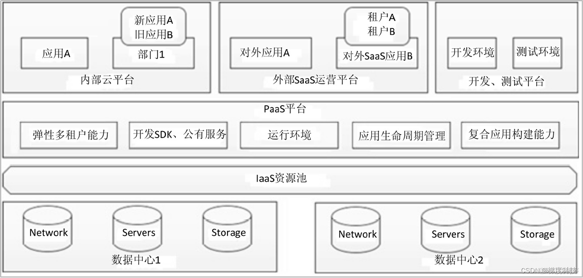 DaaS技术架构 大数据saas paas daas iaas架构图_云原生