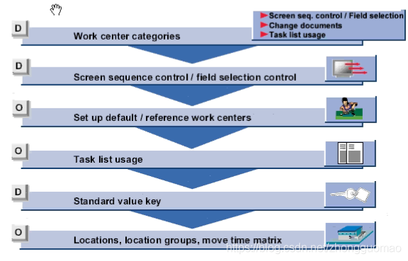 制造业业务中台系统架构图 制造中心的职责_Work center_13